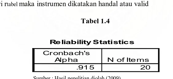 Tabel 1.4 Reliability Statistics