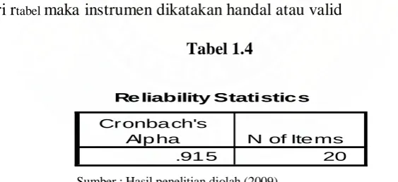 Tabel 1.4 Reliability Statistics
