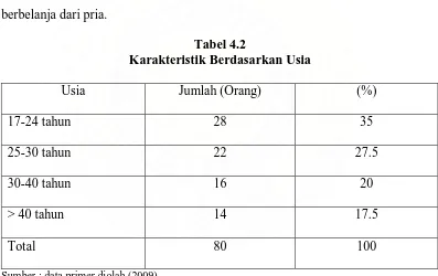 Tabel 4.2 Karakteristik Berdasarkan Usia 
