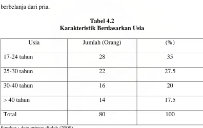 Tabel 4.2 Karakteristik Berdasarkan Usia 