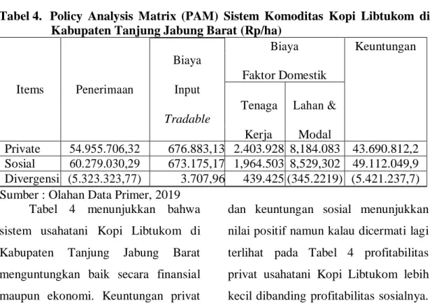 Tabel 4.  Policy  Analysis  Matrix  (PAM)  Sistem  Komoditas  Kopi  Libtukom  di  Kabupaten Tanjung Jabung Barat (Rp/ha) 