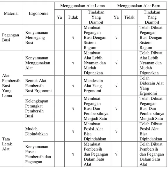 Tabel 11. Kenyamanan Menggunkan Alat Pembersih Busi Yang Lama dan Alat Prush 