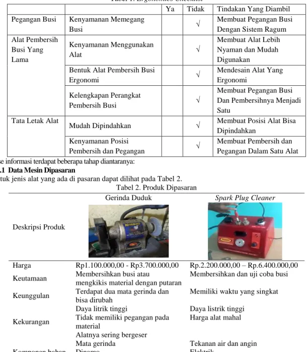 Tabel 2. Produk Dipasaran 