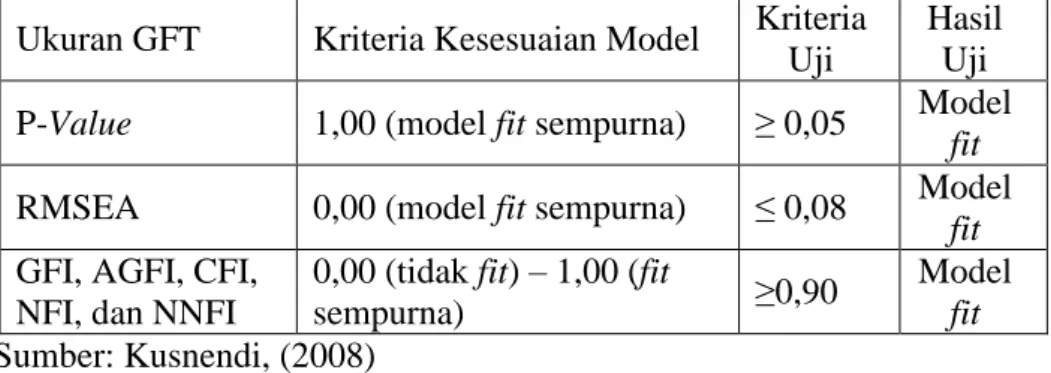 Tabel 5. Ukuran Goodness of Fit Test (GFT) dalam model-model                  persamaan struktural 