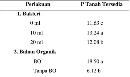 Tabel  6.  Pengaruh  faktor  inokulum  Pseudomonas  sp.  dan  bahan  organik  terhadap  P  tanah  tersedia  tanaman  tomat  pada  7  MST 