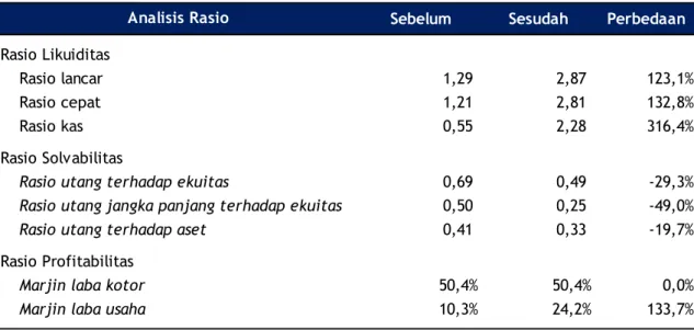 Tabel Proforma rasio keuangan per 30 September 2020 menunjukkan terdapat perbedaan yang  signifikan antara sebelum dan sesudah Rencana Transaksi pada tanggal 30 September 2020