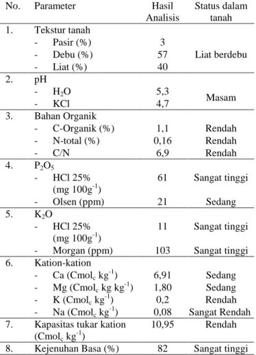 Tabel 1.  Beberapa  sifat  tanah  Latosol  yang  berasal  dari  Pasar Jum’at 