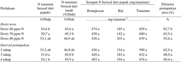 Tabel 3.  The  effect  of  several  doses  and  timing  of  urea  fertilizer  application  on  %N  of  plant  derived  from  fertilizer  (%Ndff), %N of plant plant derived from soil (%Ndfs), N uptake by plant  derived from fertilizer and N fertilizer  use 