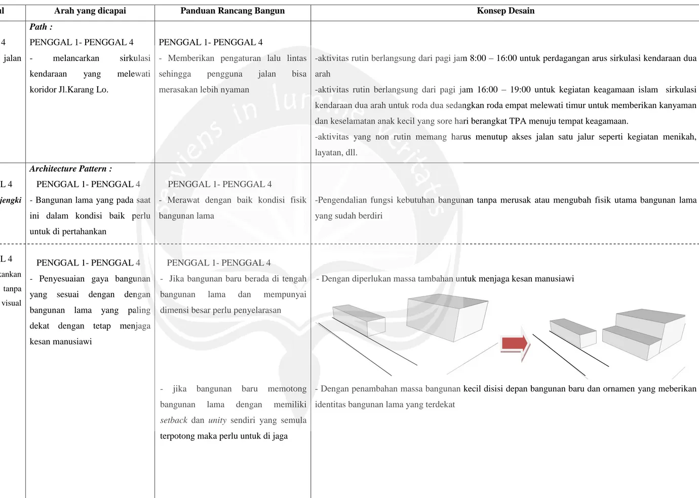 Tabel 19.  Panduan Rancang Bangun Koridor Jl.Karang Lo 