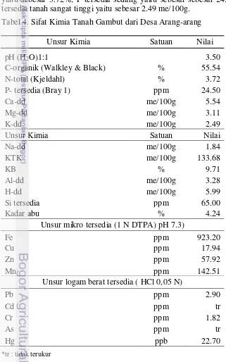 Tabel 4. Sifat Kimia Tanah Gambut dari Desa Arang-arang 
