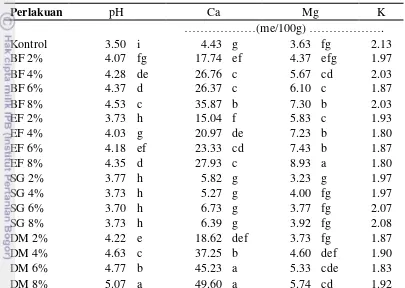 Tabel 6. Pengaruh Perlakuan terhadap pH dan Basa-basa dapat dipertukarkan Tanah 