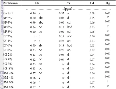 Tabel 9. Pengaruh Perlakuan terhadap Logam Berat (Cr, Hg, Cd, dan Pb) Tanah 