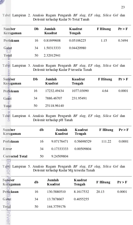 Tabel Lampiran 2. Analisis Ragam Pengaruh BF slag, EF slag, Silica Gel dan Dolomit terhadap Kadar N-Total Tanah 