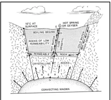 Gambar 1. Model sistem panasbumi dari White (1967) dalam Saptadji (2001) 