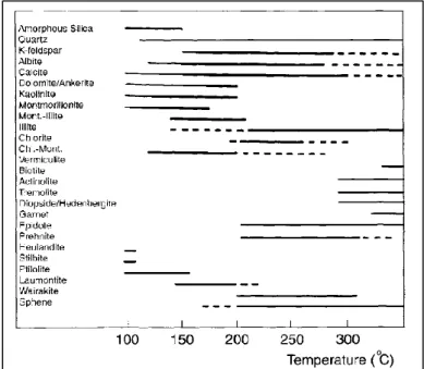 Gambar 3.  Mineral - mineral alterasi yang umum muncul dan kisaran temperaturnya  pada sistem panasbumi (Henley and Ellis, 1983 dalam Shikazono, 2003) 
