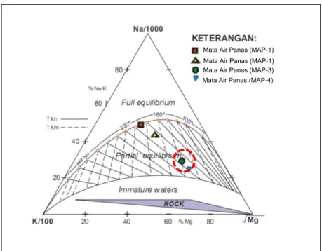 Gambar 5. Diagram  segitiga Na-K-Mg air panas daerah penlitian (Modifikasi Setiawan,  2010) 