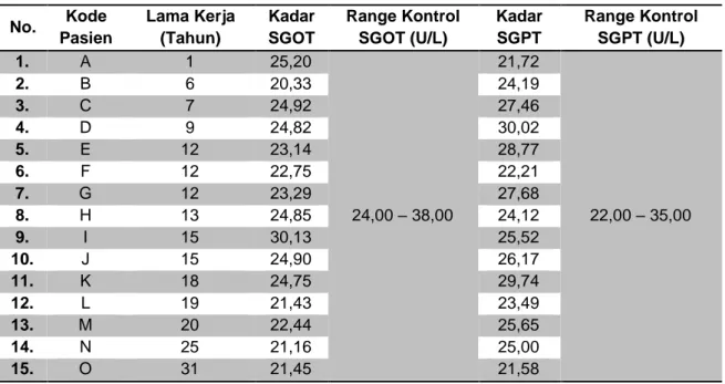 Tabel 1. Hasil Pemeriksaan Kadar SGOT dan Kadar SGPT  No.  Kode  Pasien  Lama Kerja (Tahun)  Kadar  SGOT  Range Kontrol SGOT (U/L)  Kadar SGPT  Range Kontrol SGPT (U/L)  1