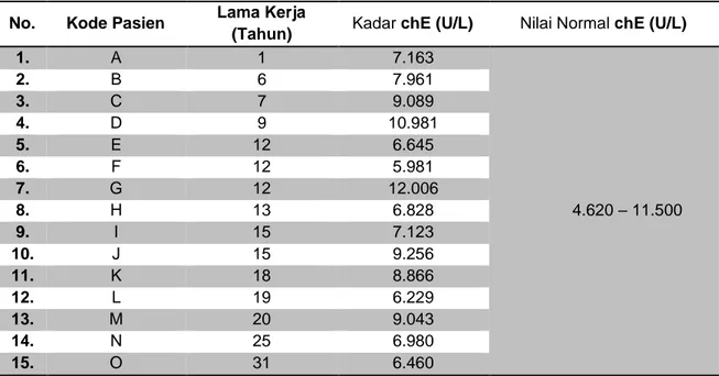 Tabel 2. Hasil Pemeriksaan Kadar Kolinesterase  No.  Kode Pasien  Lama Kerja 