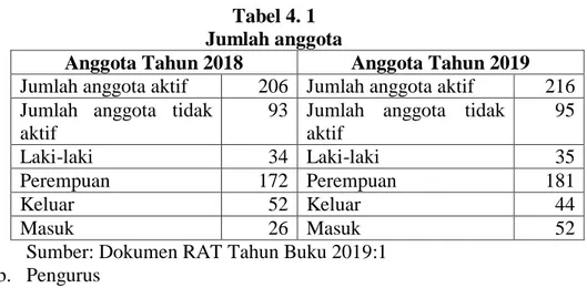 Tabel 4. 1  Jumlah anggota 