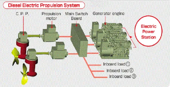 Gambar 2.8: skema system propulsi DEP 