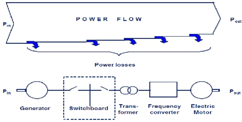 Gambar 2.9: power flow pada system propulsi elektrik 