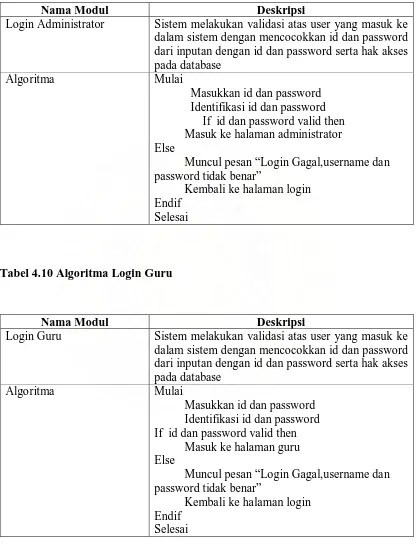 Tabel 4.10 Algoritma Login Guru  
