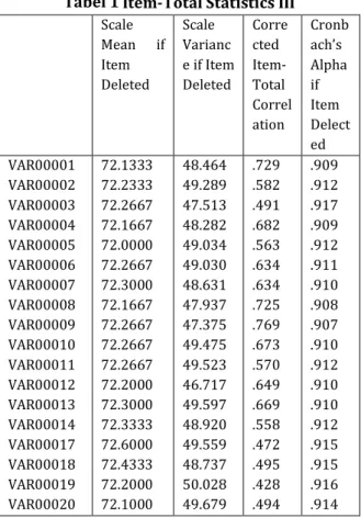 Tabel 1 Item-Total Statistics III  Scale  Mean  if  Item  Deleted  Scale  Varianc e if Item Deleted  Corrected  Item-Total  Correl ation  Cronbach’s  Alpha if Item Delect ed  VAR00001  VAR00002  VAR00003  VAR00004  VAR00005  VAR00006  VAR00007  VAR00008  V