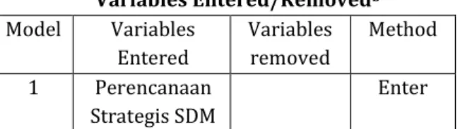 Tabel 6 Metode Enter  Variables Entered/Removed b  Model  Variables  Entered  Variables removed  Method  1  Perencanaan  Strategis SDM  Enter 