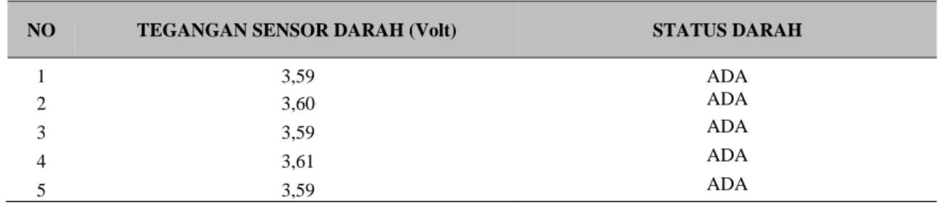 Tabel 7 Hasil Pengujian Sensor Darah dengan Status ADA DARAH 