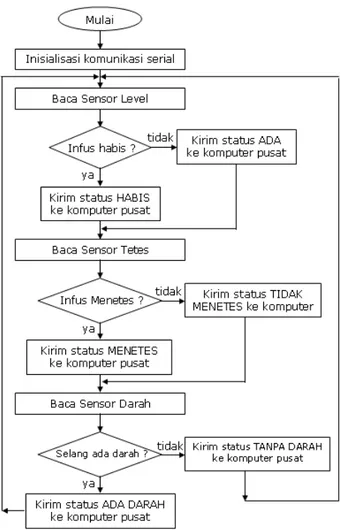 Gambar 4. Diagram Alir Program Utama 