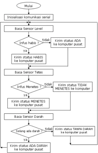 Gambar 4. Diagram Alir Program Utama 