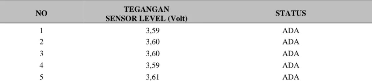 Tabel 1 Hasil Pengujian Sensor Level dengan Status Cairan ADA  