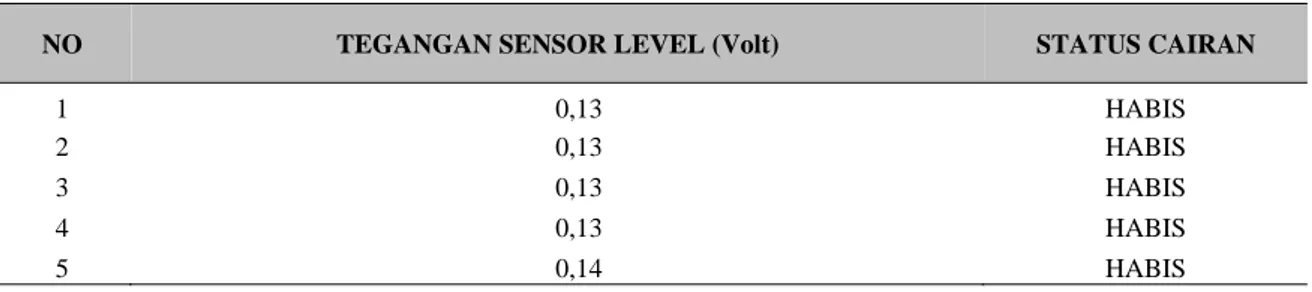 Tabel 2. Hasil Pengujian Sensor Level dengan Status Cairan Infus HABIS  