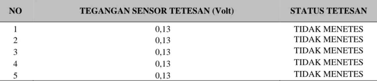Tabel 4 Hasil Pengujian Sensor Tetesan dengan Status Cairan Infus TIDAK MENETES  