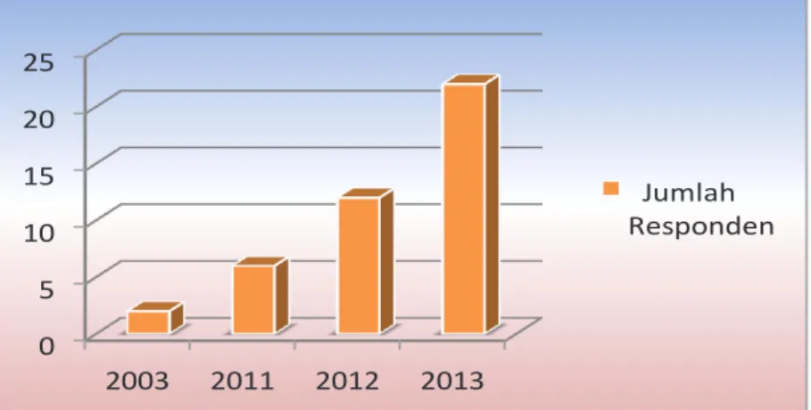 Gambar 3. Jumlah Pekerja yang Melakukan Perpindahan Tahun 2003-2013 Gambar 3. Jumlah Pekerja yang Melakukan Perpindahan Tahun 2003-2013
