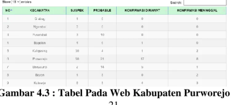 Gambar 4.3 : Tabel Pada Web Kabupaten Purworejo df2['kabkot'] = 'Paser' 