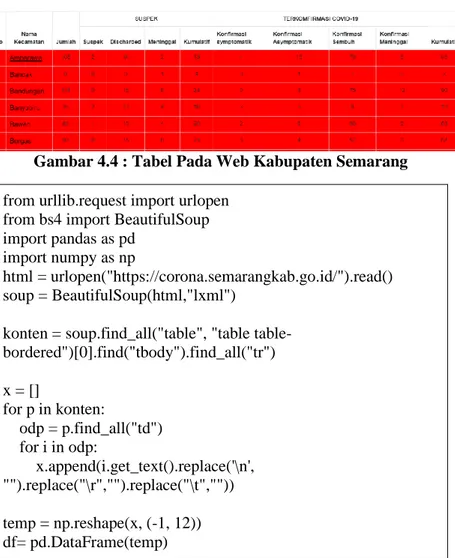 Gambar 4.4 : Tabel Pada Web Kabupaten Semarang  from urllib.request import urlopen 
