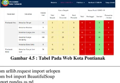 Gambar 4.5 : Tabel Pada Web Kota Pontianak     from urllib.request import urlopen 