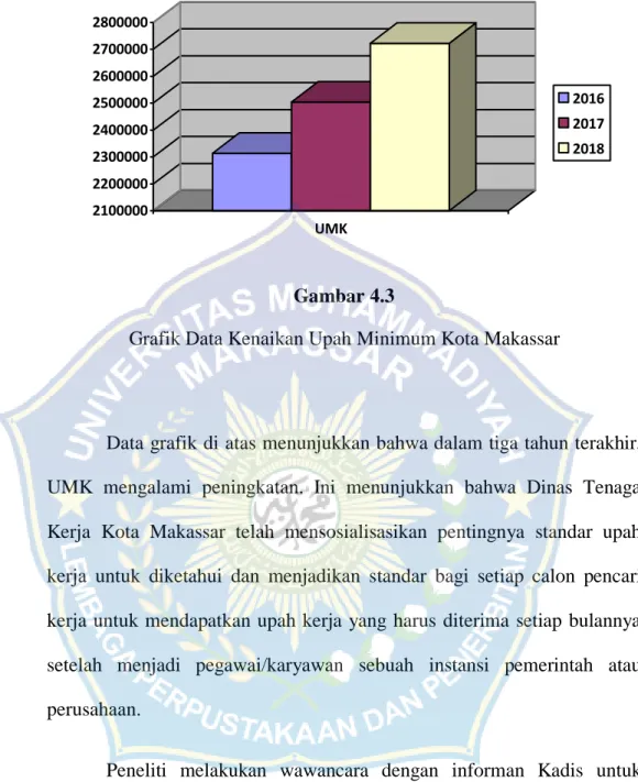 Grafik Data Kenaikan Upah Minimum Kota Makassar 