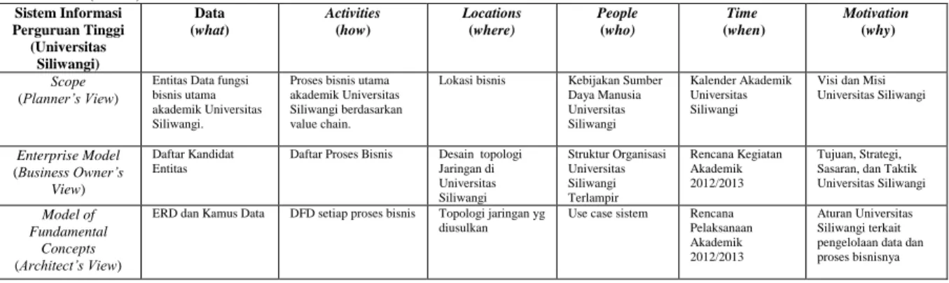 Tabel 3. Pemetaan Matrik Zachman Framework Universitas Siliwangi dengan menggunakan pendekatan Pereira  dan Sousa (2004)  Sistem Informasi  Perguruan Tinggi  (Universitas  Siliwangi)  Data  (what)  Activities  (how)  Locations (where)  People  (who)  Time 
