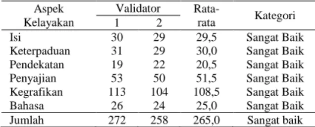 Tabel 4 Hasil Validasi Produk Oleh Peer Review  Aspek  Kelayakan  Validator  Rata-rata  Kategori  1  2  Isi   23  24  23,5  Baik 