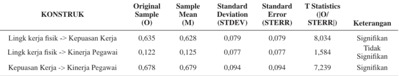 Tabel 8 memberikan   output   estimasi    untuk  pengujian model struktural dimana 