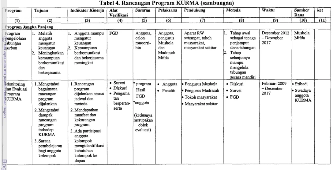 Tabel 4. Rancangan Program KURMA (sambungan)  -  -  - 
