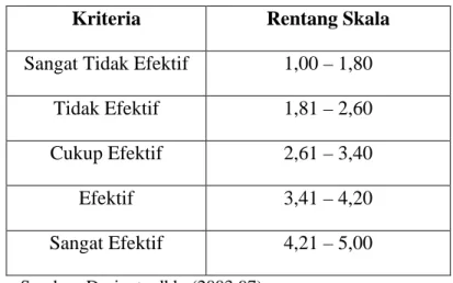 Tabel 3.4. Rentang Skala Keputusan EPIC Model  Kriteria  Rentang Skala  Sangat Tidak Efektif  1,00 – 1,80 