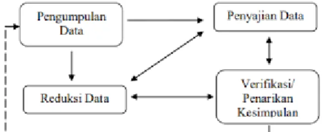 Gambar 1.  Komponen dalam analisis data (interactive model) Sumber: (Sugiyono, 2014) 