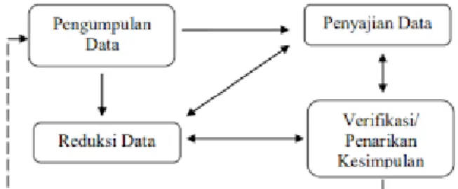 Gambar 1.  Komponen dalam analisis data (interactive model) Sumber: (Sugiyono, 2014) 
