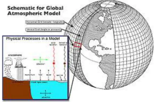 Gambar 1  Grid model NWP global  (Sumber: en.wikipedia.org)