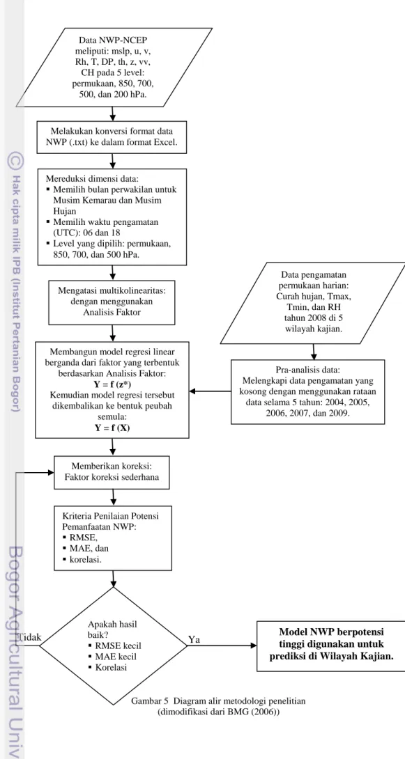 Gambar 5  Diagram alir metodologi penelitian  (dimodifikasi dari BMG (2006))