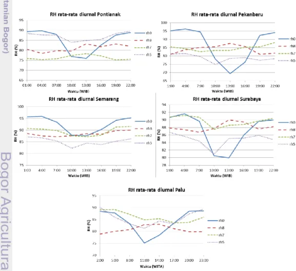 Gambar 7  Pola RH rata-rata diurnal bulan Februari tahun 2008 untuk lima wilayah kajian