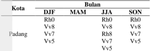 Tabel 8    Variabel model NWP yang terbukti  berkorelasi  besar  dengan  CH  berdasarkan  penelitian  Sutikno  (2008)  Wilayah  Kajian  Musim Kemarau  (MK)  Hujan (MH)  Pontianak  u7, z2  -  Pekanbaru  u7, u5  -  Semarang  z7  -  Surabaya  -  -  Palu  -  -